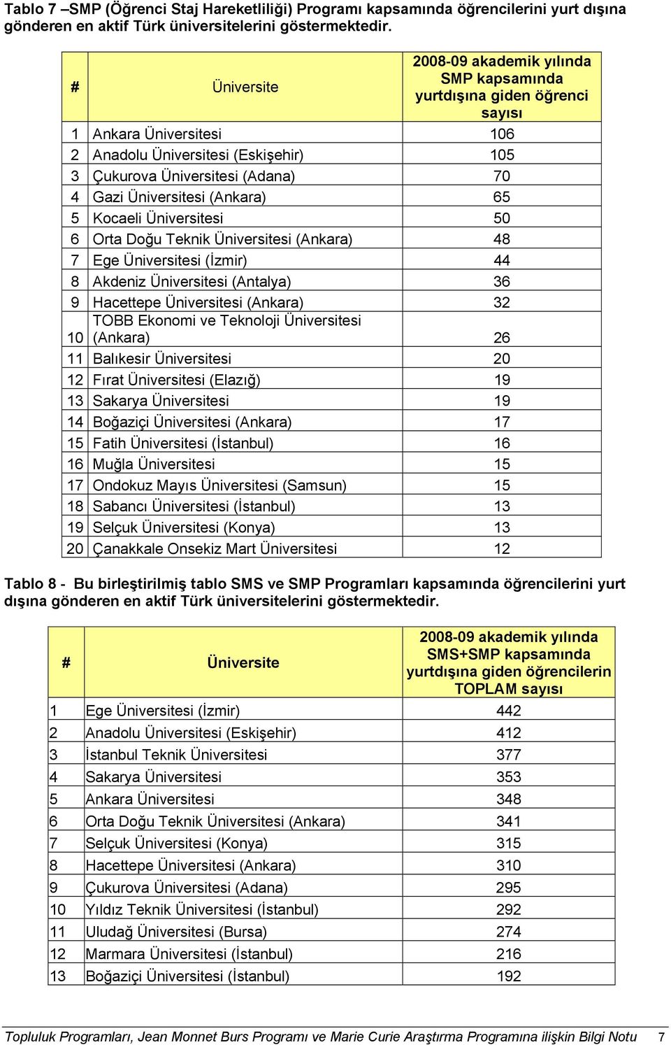 Üniversitesi (Ankara) 65 5 Kocaeli Üniversitesi 50 6 Orta Doğu Teknik Üniversitesi (Ankara) 48 7 Ege Üniversitesi (İzmir) 44 8 Akdeniz Üniversitesi (Antalya) 36 9 Hacettepe Üniversitesi (Ankara) 32