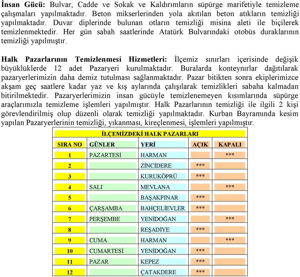 Halk Pazarlarının Temizlenmesi Hizmetleri: İlçemiz sınırları içerisinde değişik büyüklüklerde 12 adet Pazaryeri kurulmaktadır.