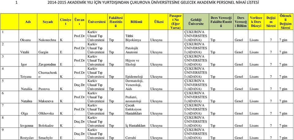 Paolojik Anaoi Hijyen ve Ekoloji Epideoloji Deraoloji, Ulusal Veneroloji, Aids Ulusal Ulusal Pediari, neonaoloji Çocuk Enfeksiyon Hasalklar Ulusal İç Hasalklar Ulusal Cerrahi Fakle/Ensi i Böl Dzeyi