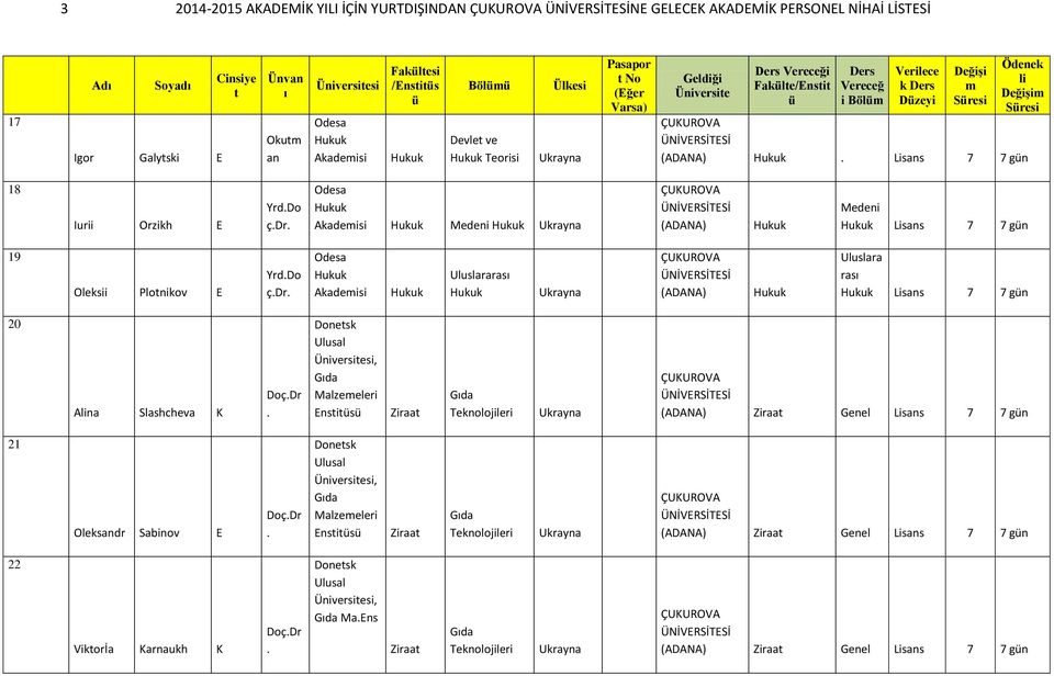 Uluslararas Uluslara ras Lisans 7 7 gn 20 Ana Slashcheva K DoçDr Donesk Ulusal, Gda Malzeeleri Ensis Ziraa Gda Teknolojileri Ziraa Genel Lisans 7 7 gn 21 Oleksandr Sabinov E