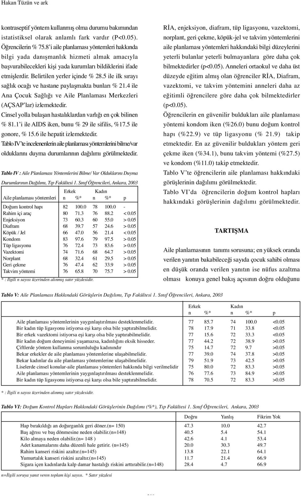 5 ile ilk sırayı sa lık oca ı ve hastane payla makta bunları % 21.4 ile Ana Çocuk Sa lı ı ve Aile Planlaması Merkezleri (AÇSAP lar) izlemektedir.