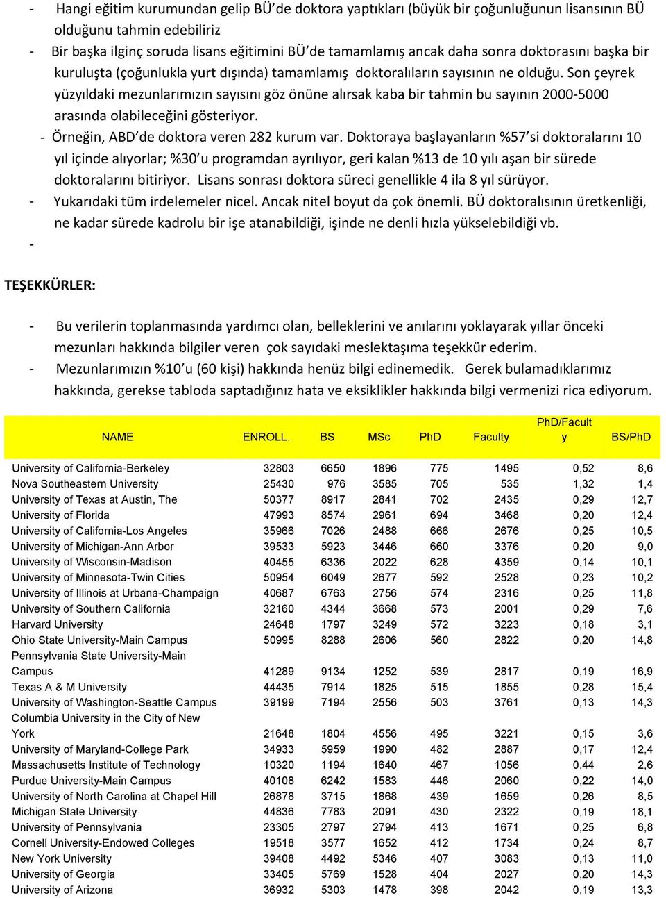 Son çeyrek yüzyıldaki mezunlarımızın sayısını göz önüne alırsak kaba bir tahmin bu sayının 20005000 arasında olabileceğini gösteriyor. Örneğin, ABD de doktora veren 282 kurum var.