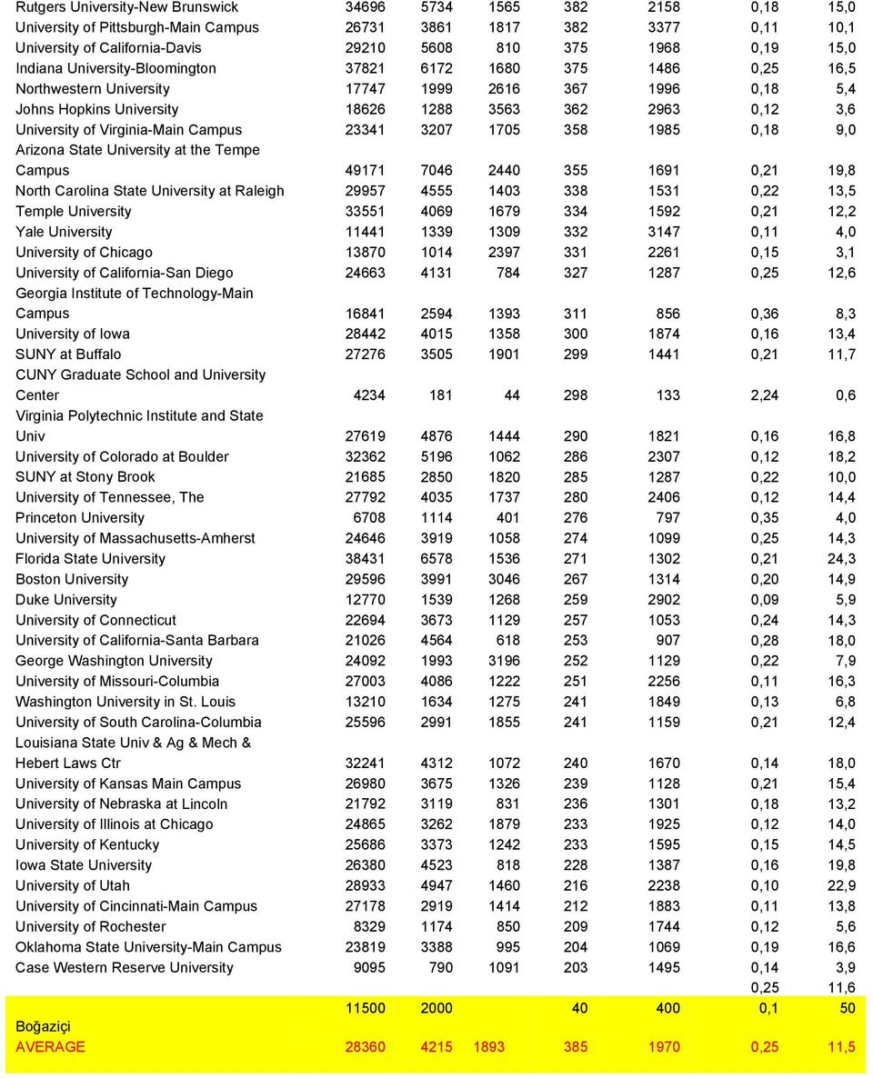 of Virginia-Main Campus 23341 3207 1705 358 1985 0,18 9,0 Arizona State University at the Tempe Campus 49171 7046 2440 355 1691 0,21 19,8 North Carolina State University at Raleigh 29957 4555 1403