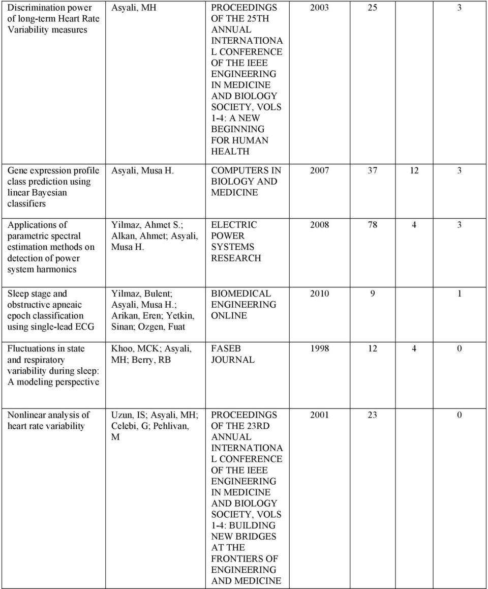 COMPUTERS IN BIOLOGY AND MEDICINE 2007 37 12 3 Applications of parametric spectral estimation methods on detection of power system harmonics Yilmaz, Ahmet S.; Alkan, Ahmet; Asyali, Musa H.