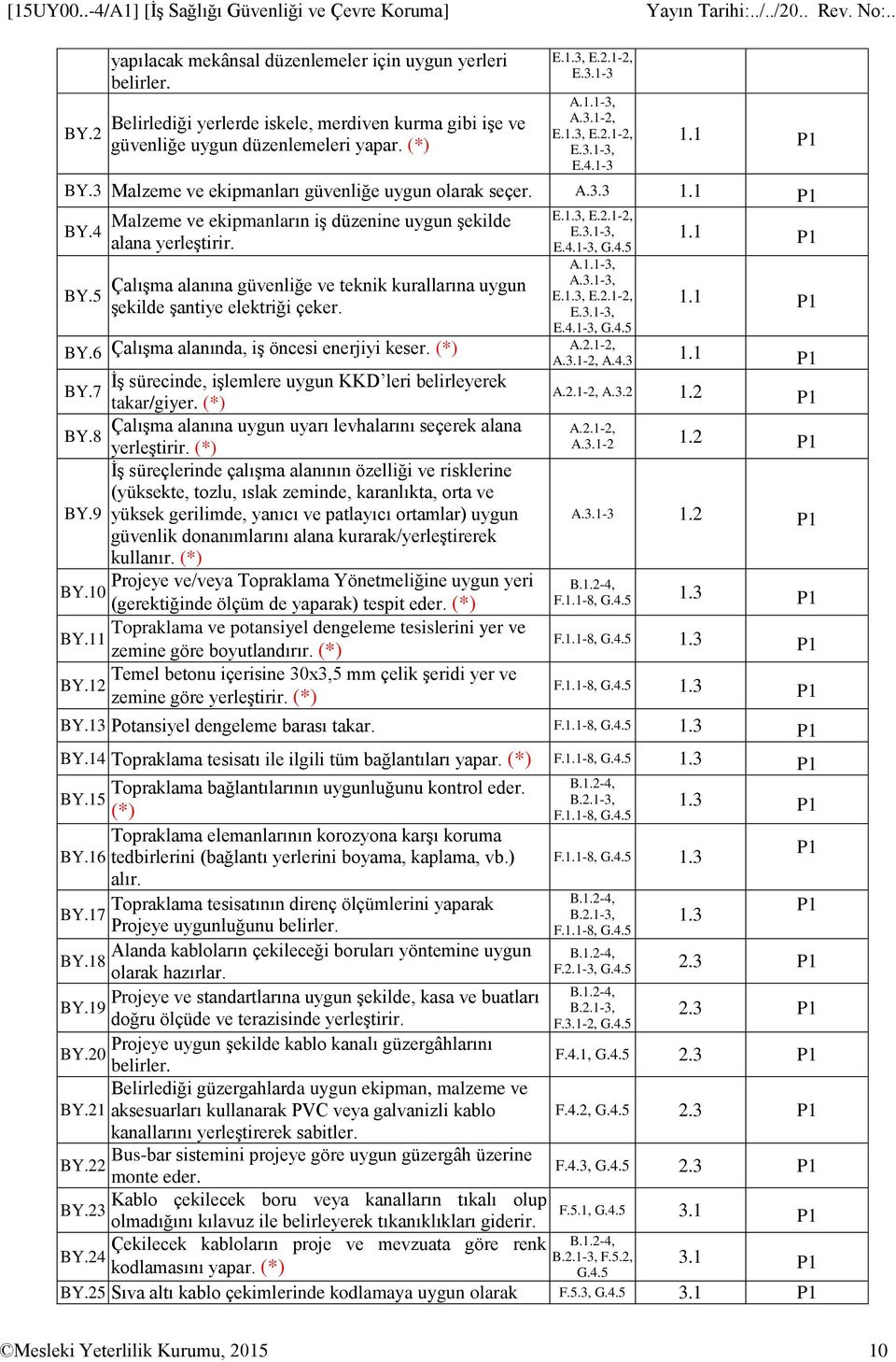 BY.6 Çalışma alanında, iş öncesi enerjiyi keser. (*) İş sürecinde, işlemlere uygun KKD leri belirleyerek BY.7 takar/giyer. (*) Çalışma alanına uygun uyarı levhalarını seçerek alana BY.8 yerleştirir.