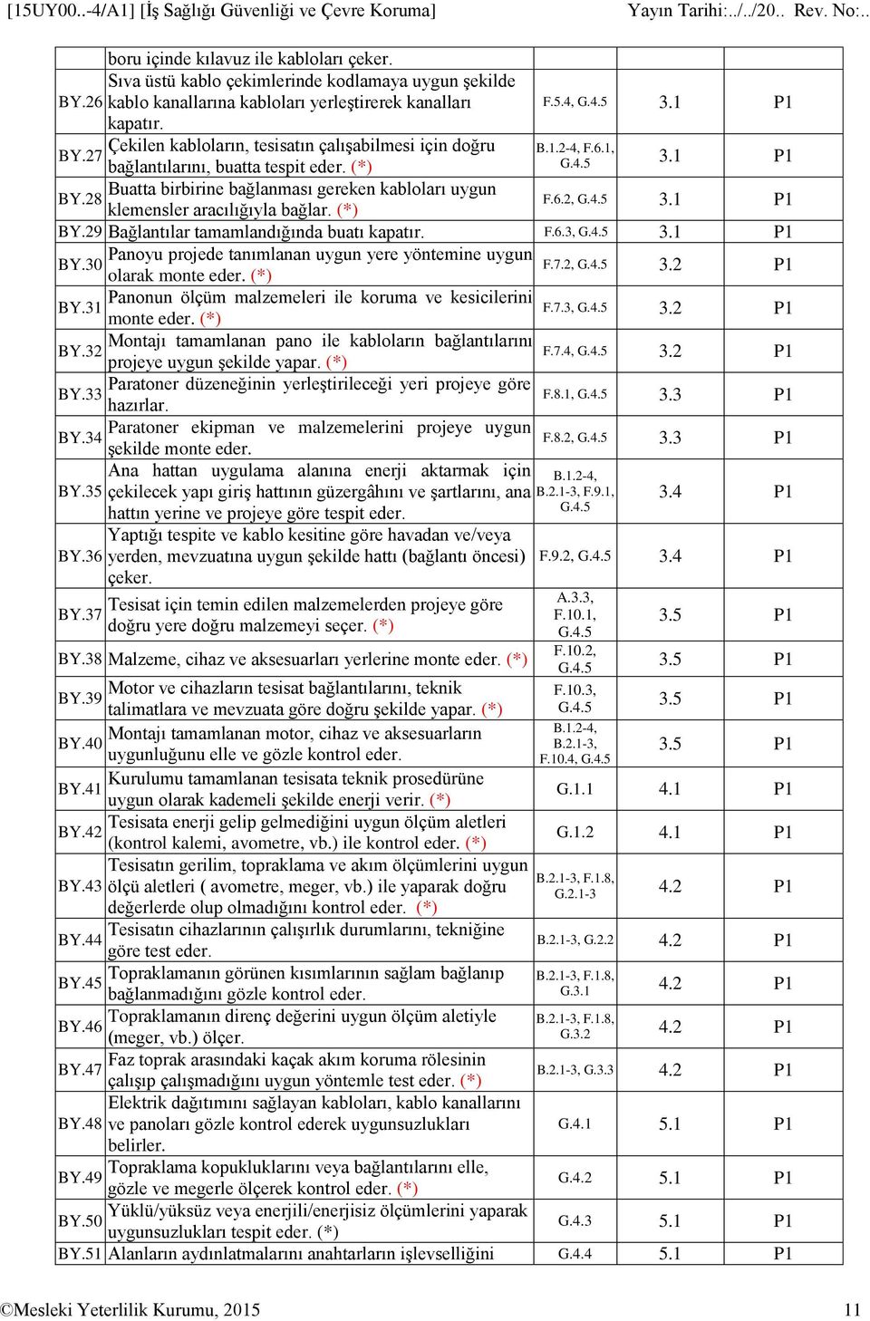 28 klemensler aracılığıyla bağlar. (*) F.6.2, G.4.5 3.1 P1 BY.29 Bağlantılar tamamlandığında buatı kapatır. F.6.3, G.4.5 3.1 P1 Panoyu projede tanımlanan uygun yere yöntemine uygun BY.30 F.7.2, G.4.5 olarak monte eder.