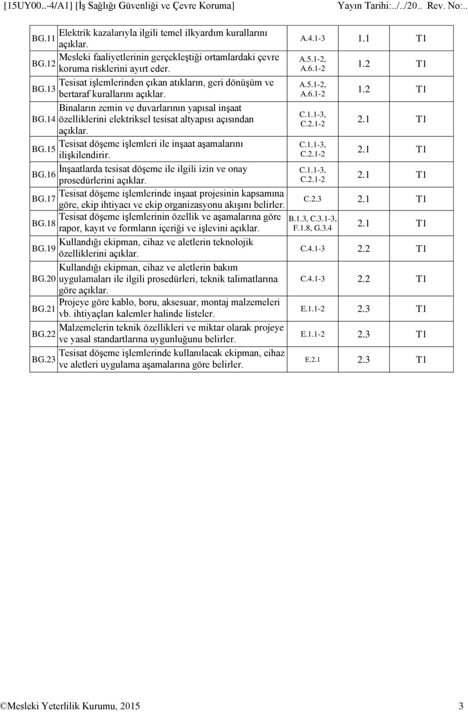 14 özelliklerini elektriksel tesisat altyapısı açısından açıklar. Tesisat döşeme işlemleri ile inşaat aşamalarını BG.15 ilişkilendirir. İnşaatlarda tesisat döşeme ile ilgili izin ve onay BG.