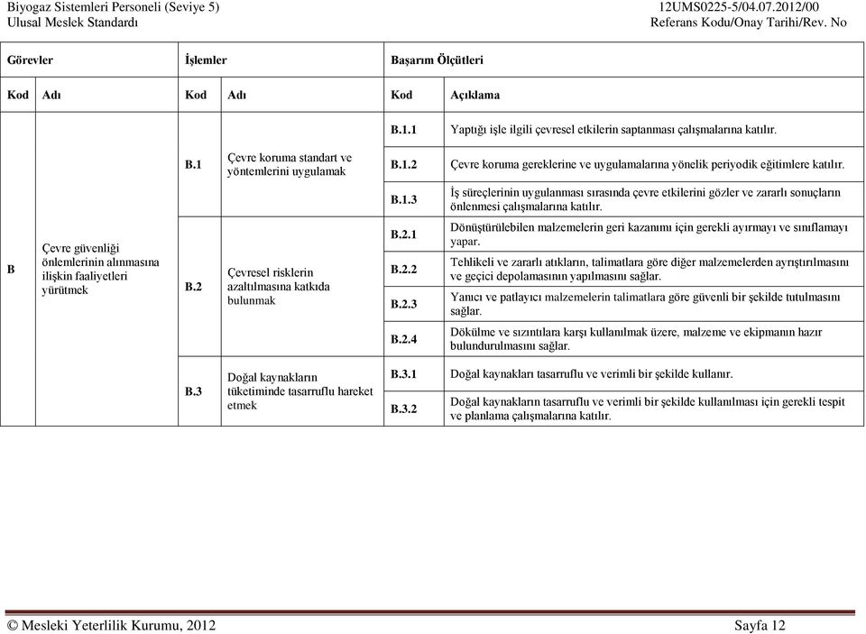 2 Çevresel risklerin azaltılmasına katkıda bulunmak B.2.1 B.2.2 B.2.3 Dönüştürülebilen malzemelerin geri kazanımı için gerekli ayırmayı ve sınıflamayı yapar.