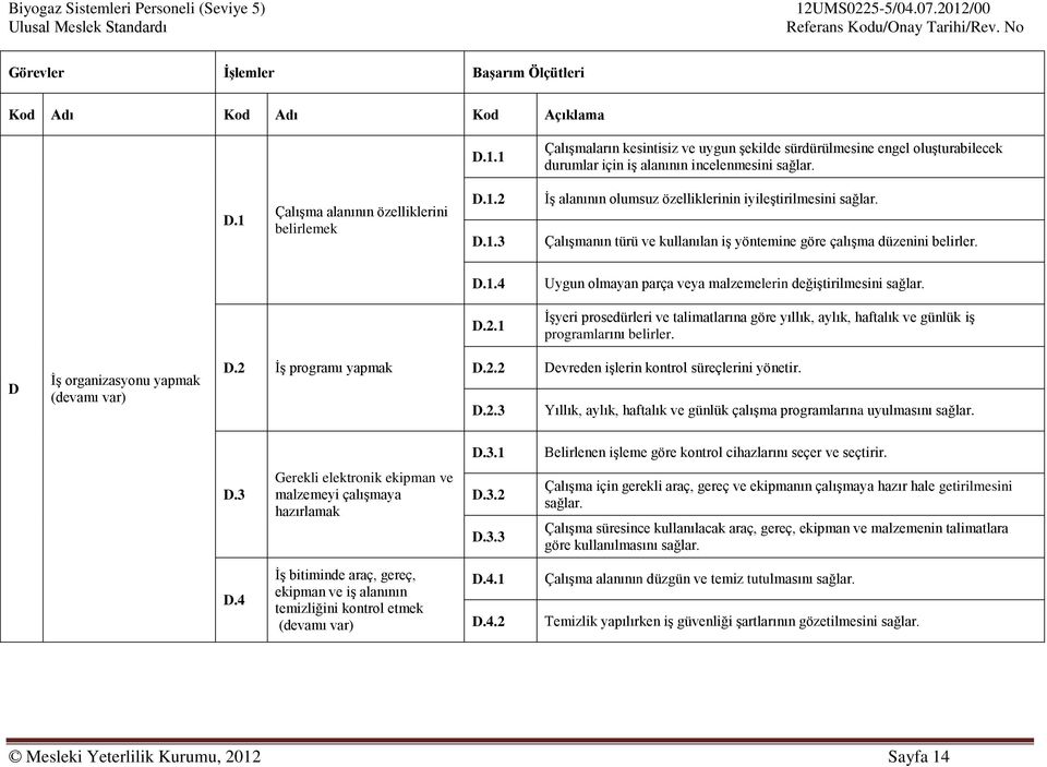 D.2.1 İşyeri prosedürleri ve talimatlarına göre yıllık, aylık, haftalık ve günlük iş programlarını belirler. D İş organizasyonu yapmak (devamı var) D.2 İş programı yapmak D.2.2 D.2.3 Devreden işlerin kontrol süreçlerini yönetir.