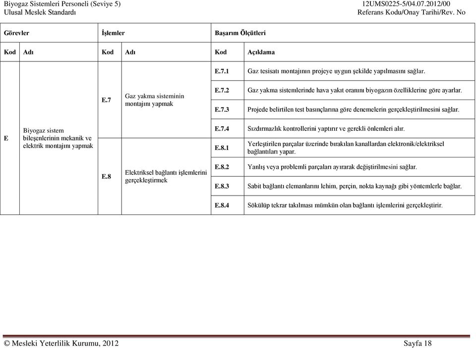 1 Sızdırmazlık kontrollerini yaptırır ve gerekli önlemleri alır. Yerleştirilen parçalar üzerinde bırakılan kanallardan elektronik/elektriksel bağlantıları yapar. E.