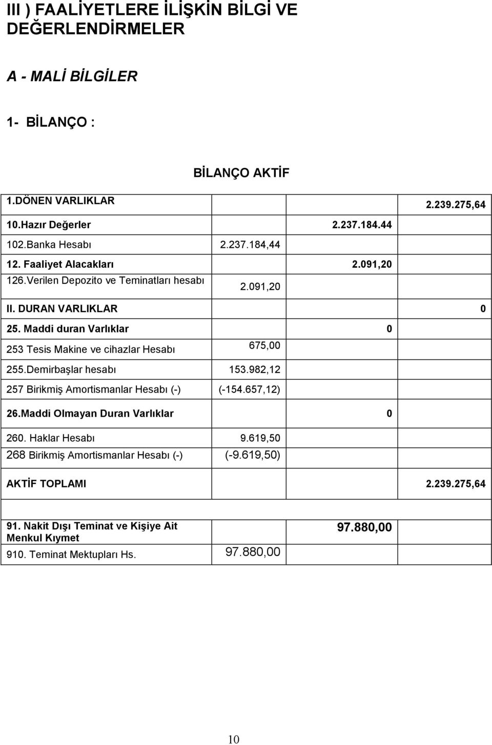 Maddi duran Varlıklar 0 253 Tesis Makine ve cihazlar Hesabı 675,00 255.Demirbaşlar hesabı 153.982,12 257 Birikmiş Amortismanlar Hesabı (-) (-154.657,12) 26.