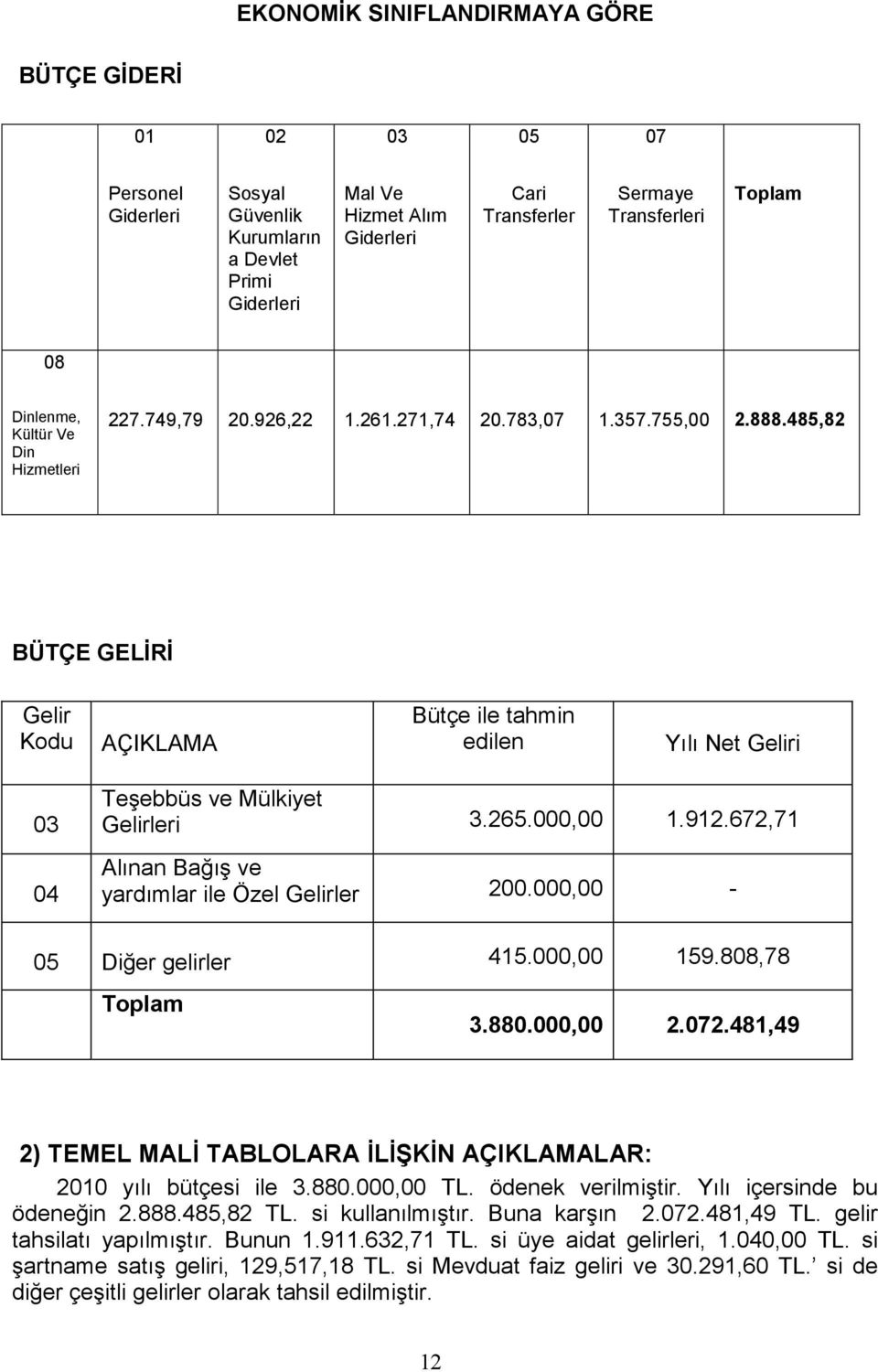 485,82 BÜTÇE GELĐRĐ Gelir Kodu AÇIKLAMA Bütçe ile tahmin edilen Yılı Net Geliri 03 04 Teşebbüs ve Mülkiyet Gelirleri 3.265.000,00 1.912.672,71 Alınan Bağış ve yardımlar ile Özel Gelirler 200.