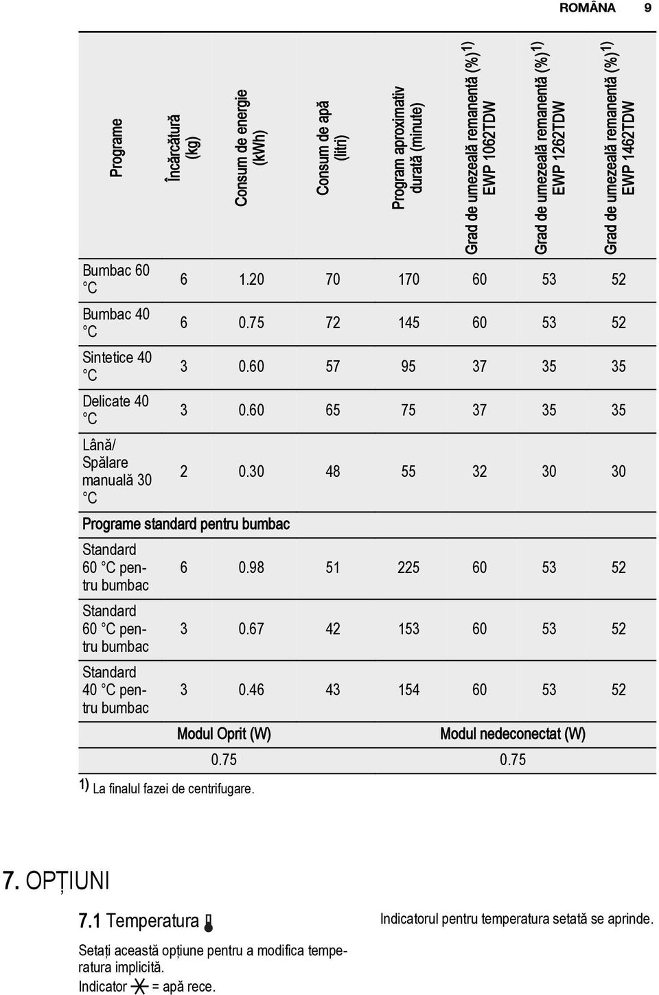 60 65 75 37 35 35 Lână/ Spălare manuală 30 2 0.30 48 55 32 30 30 C Programe standard pentru bumbac Standard 60 C pentru 6 0.98 51 225 60 53 52 bumbac Standard 60 C pentru 3 0.