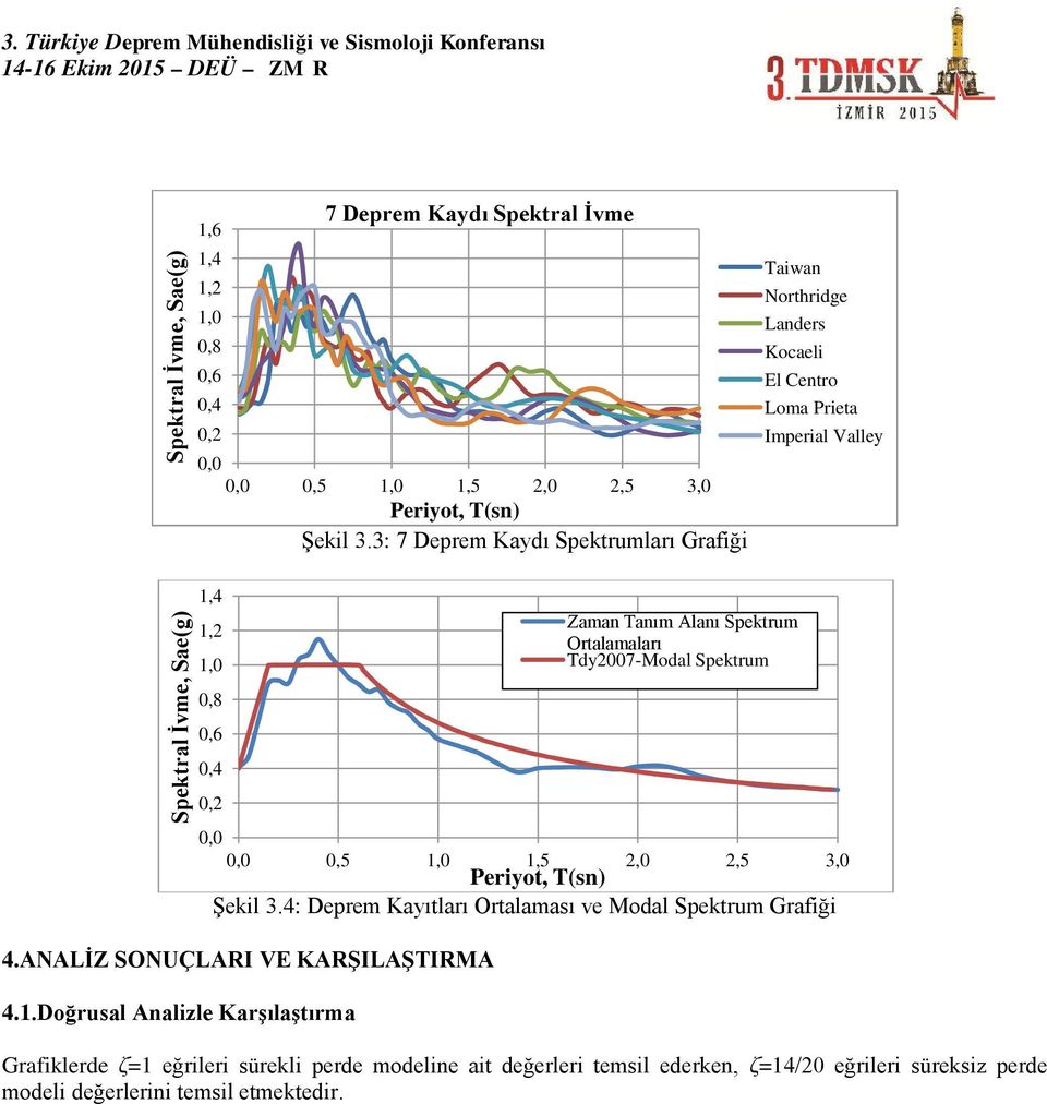 T(sn) Şekil 3.4: Deprem Kayıtları Ortalaması ve Modal Spektrum Grafiği 4.ANALİZ SONUÇLARI VE KARŞILAŞTIRMA 4.1.