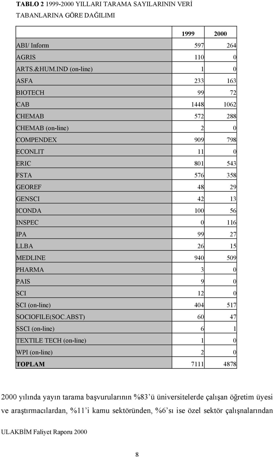 13 ICONDA 100 56 INSPEC 0 116 IPA 99 27 LLBA 26 15 MEDLINE 940 509 PHARMA 3 0 PAIS 9 0 SCI 12 0 SCI (on-line) 404 517 SOCIOFILE(SOC.