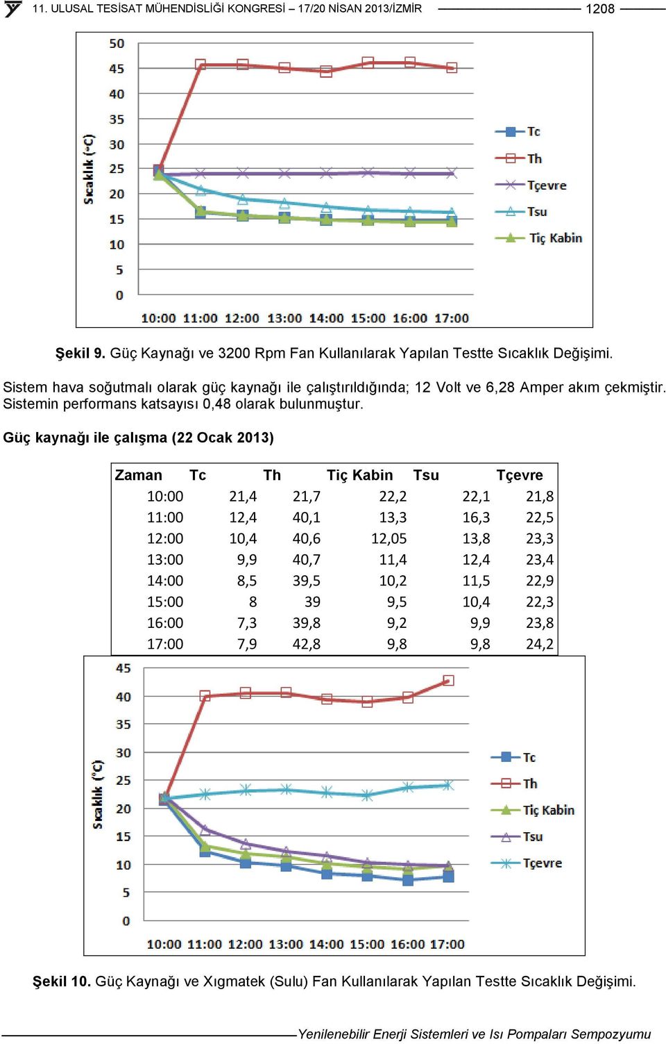 Güç kaynağı ile çalışma (22 Ocak 2013) Zaman Tc Th Tiç Kabin Tsu Tçevre 10:00 21,4 21,7 22,2 22,1 21,8 11:00 12,4 40,1 13,3 16,3 22,5 12:00 10,4 40,6 12,05 13,8