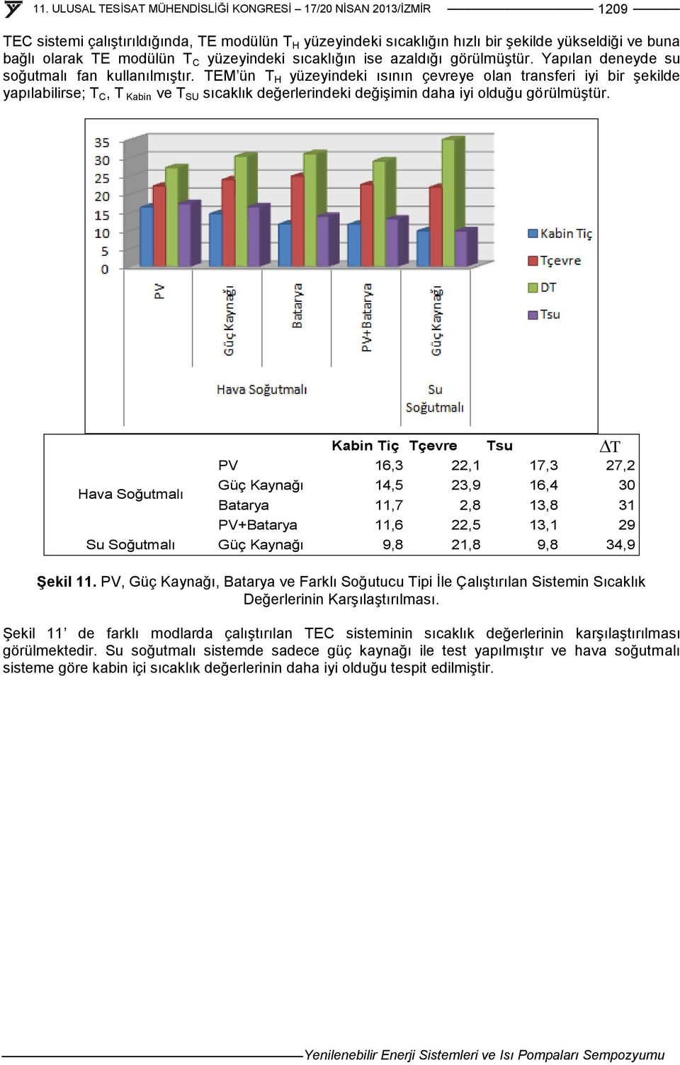 TEM ün T H yüzeyindeki ısının çevreye olan transferi iyi bir şekilde yapılabilirse; T C, T Kabin ve T SU sıcaklık değerlerindeki değişimin daha iyi olduğu görülmüştür.