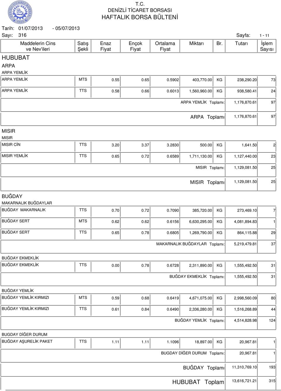 50 25 MISIR ı 1,129,081.50 25 BUĞDAY MAKARNALIK BUĞDAYLAR BUĞDAY MAKARNALIK TTS 0.70 0.72 0.7090 385,720.00 KG 273,469.10 7 BUĞDAY SERT MTS 0.62 0.62 0.6156 6,630,295.00 KG 4,081,894.