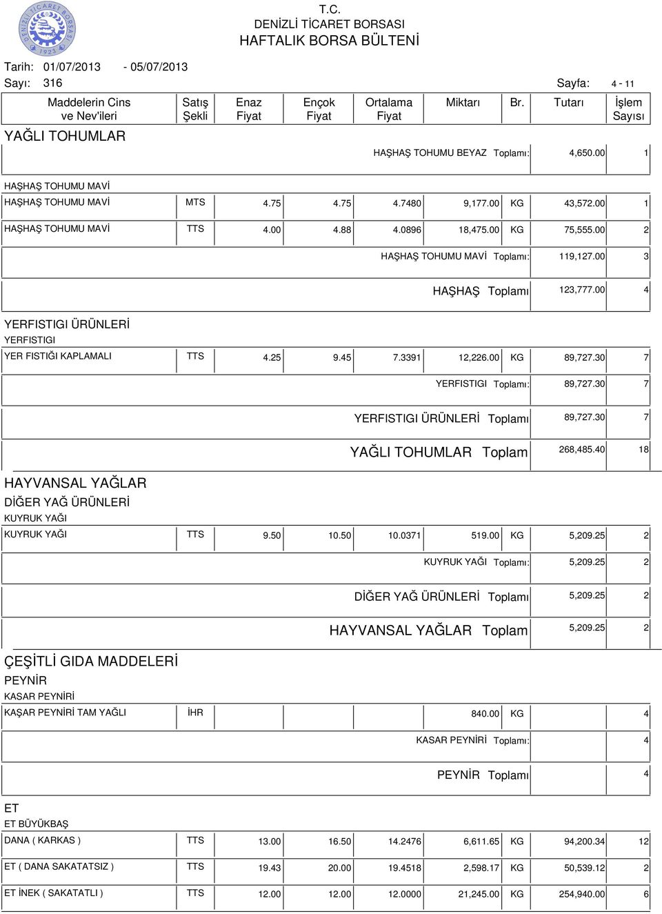 30 7 YERFISTIGI ÜRÜNLERİ ı 89,727.30 7 YAĞLI TOHUMLAR 268,485.40 18 HAYVANSAL YAĞLAR DİĞER YAĞ ÜRÜNLERİ KUYRUK YAĞI KUYRUK YAĞI TTS 9.50 10.50 10.0371 519.00 KG 5,209.25 2 KUYRUK YAĞI ı: 5,209.