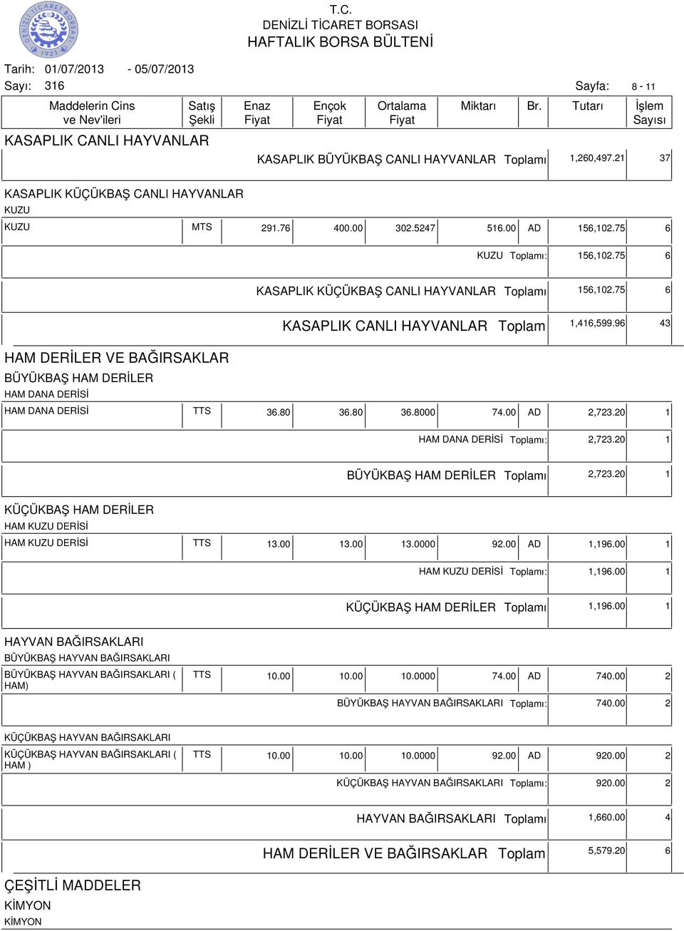 00 AD 2,723.20 1 HAM DANA DERİSİ ı: 2,723.20 1 BÜYÜKBAŞ HAM DERİLER ı 2,723.20 1 KÜÇÜKBAŞ HAM DERİLER HAM KUZU DERİSİ HAM KUZU DERİSİ TTS 13.00 13.00 13.0000 92.00 AD 1,196.