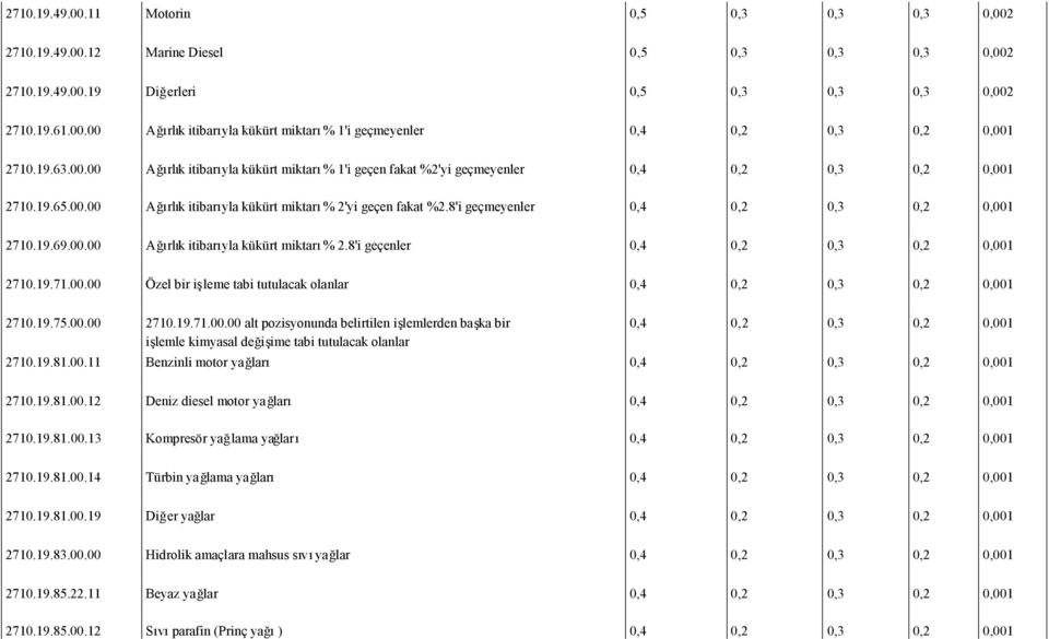 8'i geçmeyenler 0,4 0,2 0,3 0,2 0,001 2710.19.69.00.00 Ağırlık itibarıyla kükürt miktarı% 2.8'i geçenler 0,4 0,2 0,3 0,2 0,001 2710.19.71.00.00 Özel bir işleme tabi tutulacak olanlar 0,4 0,2 0,3 0,2 0,001 2710.