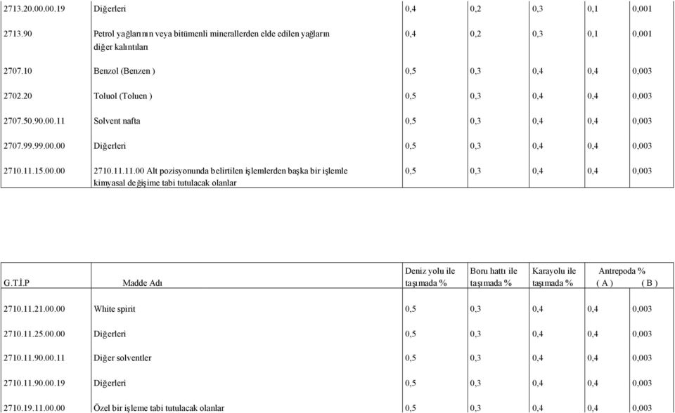 00.00 2710.11.11.00 Alt pozisyonunda belirtilen işlemlerden başka bir işlemle 0,5 0,3 0,4 0,4 0,003 kimyasal değişime tabi tutulacak olanlar Deniz yolu ile Boru hattıile Karayolu ile Antrepoda % 2710.