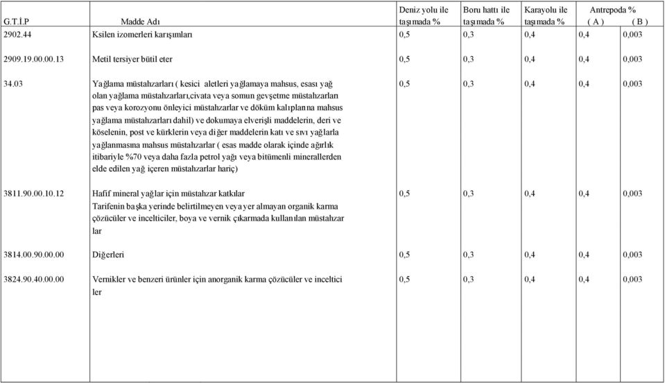 ve döküm kalıplarına mahsus yağlama müstahzarlarıdahil) ve dokumaya elverişli maddelerin, deri ve köselenin, post ve kürklerin veya diğer maddelerin katıve sıvıyağlarla yağlanmasına mahsus