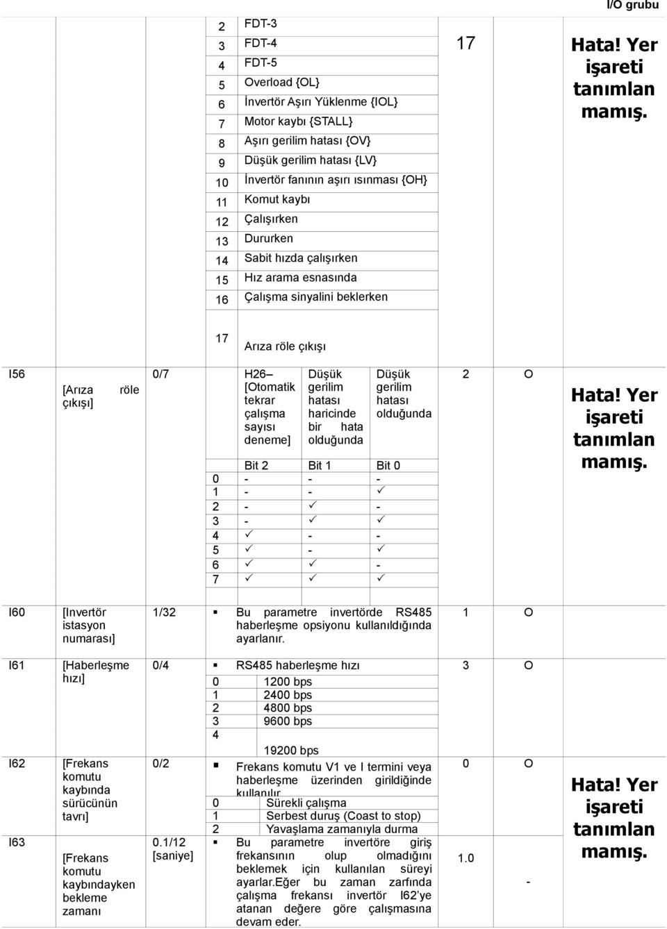 çalışma sayısı deneme] Düşük gerilim hatası haricinde bir hata olduğunda Bit 2 Bit 1 Bit 0 0 - - - 1 - - 2 - - 3-4 - - 5-6 - 7 Düşük gerilim hatası olduğunda 2 O I60 [Invertör istasyon numarası] 1/32