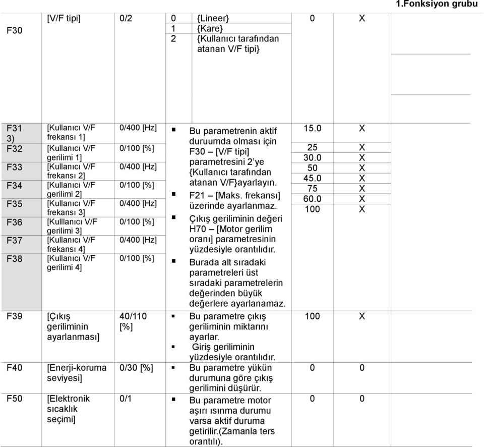 [Kulllanıcı V/F gerilimi 3] [Kullanıcı V/F frekansı 4] [Kullanıcı V/F gerilimi 4] [Çıkış geriliminin ayarlanması] [Enerji-koruma seviyesi] [Elektronik sıcaklık 0/400 Bu parametrenin aktif 15.