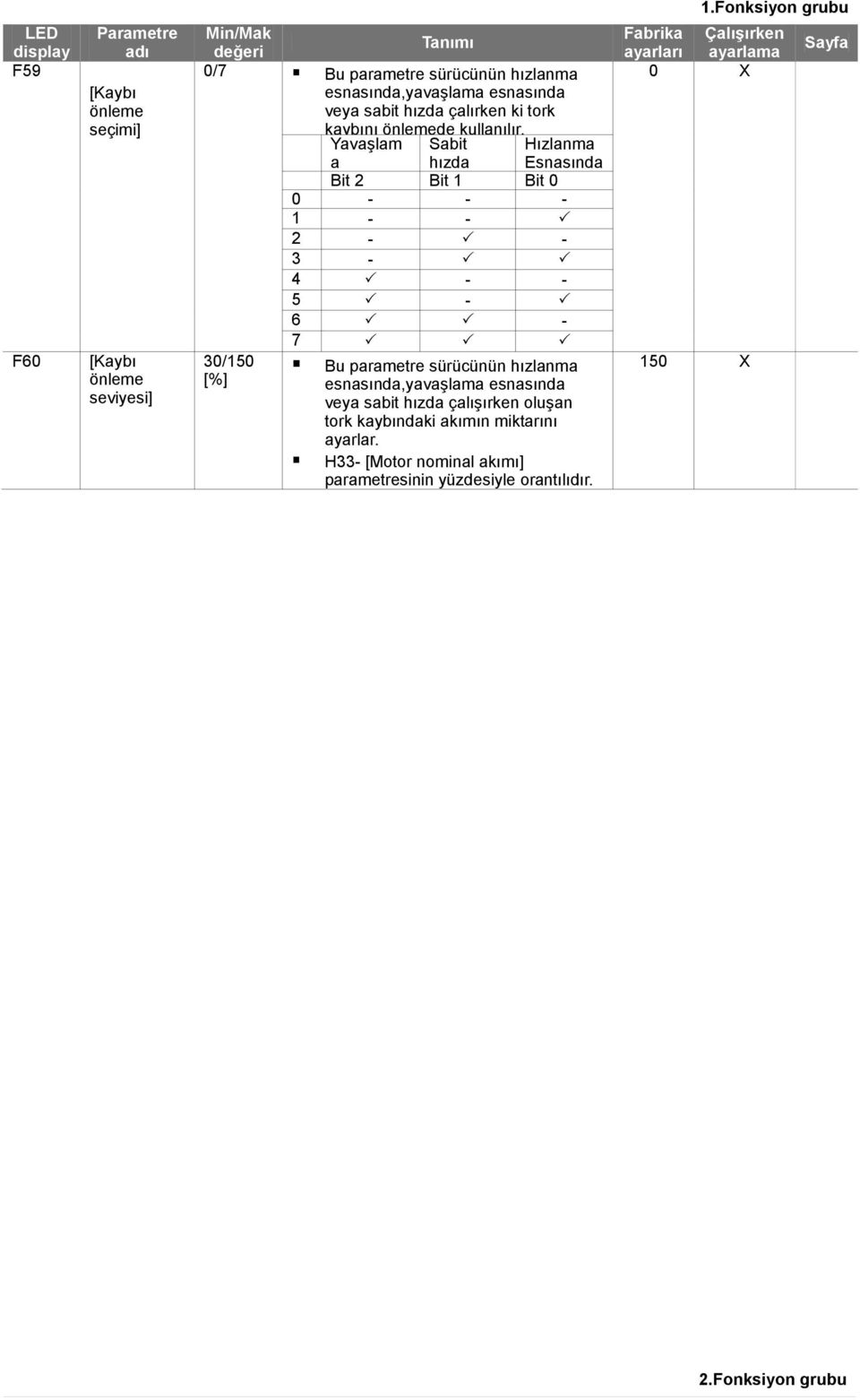 Yavaşlam Sabit Hızlanma a hızda Esnasında Esnasında Bit 2 Çalışırken Bit 1 Bit 0 0 - - - 1 - - 2 - - 3-4 - - 5-6 - 7 30/150 Bu parametre sürücünün hızlanma