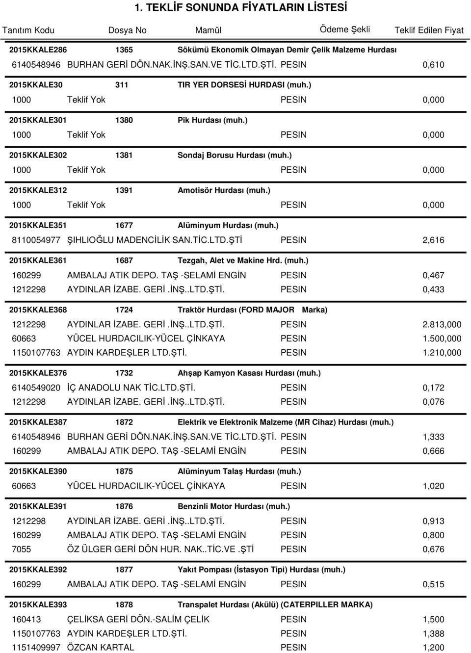 ) 8110054977 ŞIHLIOĞLU MADENCİLİK SAN.TİC.LTD.ŞTİ PESIN 2,616 2015KKALE361 1687 Tezgah, Alet ve Makine Hrd. (muh.) 160299 AMBALAJ ATIK DEPO. TAŞ -SELAMİ ENGİN PESIN 0,467 1212298 AYDINLAR İZABE. GERİ.