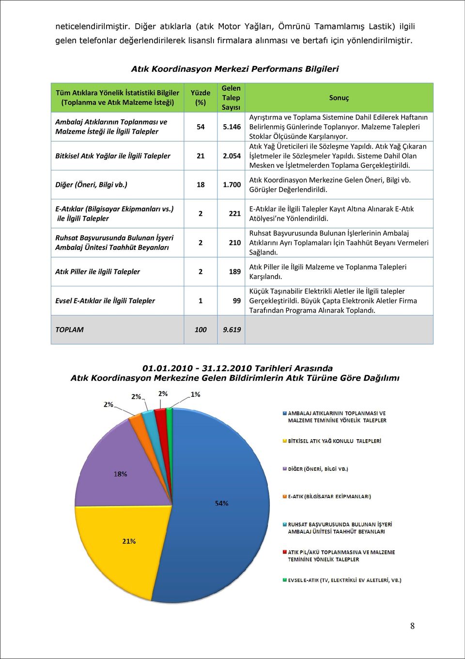 054 Diğer (Öneri, Bilgi vb.) 18 1.700 E-Atıklar (Bilgisayar Ekipmanları vs.) ile İlgili Talepler 2 221 E-Atıklar ile İlgili Talepler Kayıt Altına Alınarak E-Atık Atölyesi ne Yönlendirildi.