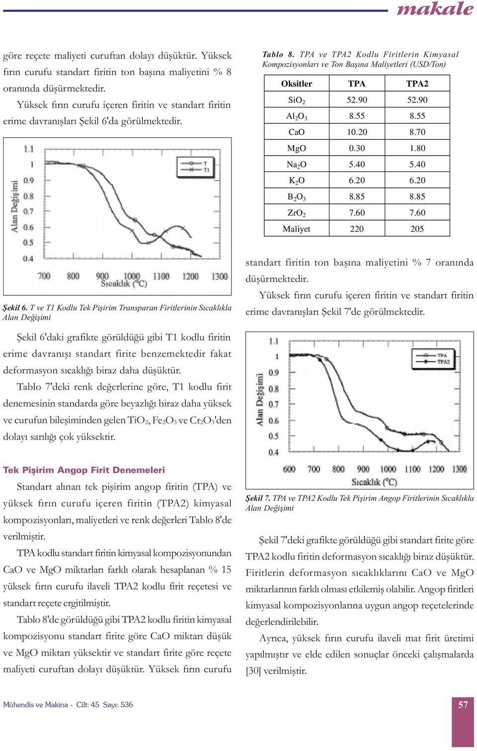 TPA ve TPA2 Kodlu Firitlerin Kimyasal Kompozisyonlarý ve Ton Baþýna Maliyetleri (USD/Ton) Oksitler TPA TPA2 SiO 2 52.90 52.90 Al 2 O 3 8.55 8.55 CaO 10.20 8.70 MgO 0.30 1.80 Na 2 O 5.40 5.40 K 2 O 6.