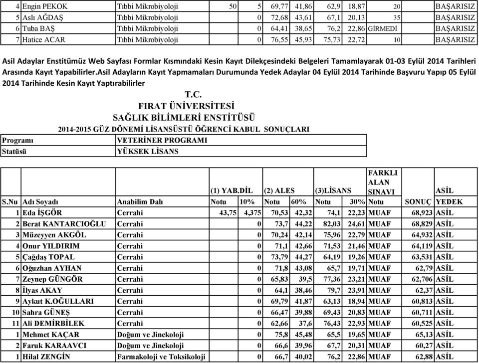 Tamamlayarak 01 03 Eylül 2014 Tarihleri Arasında Kayıt Yapabilirler.