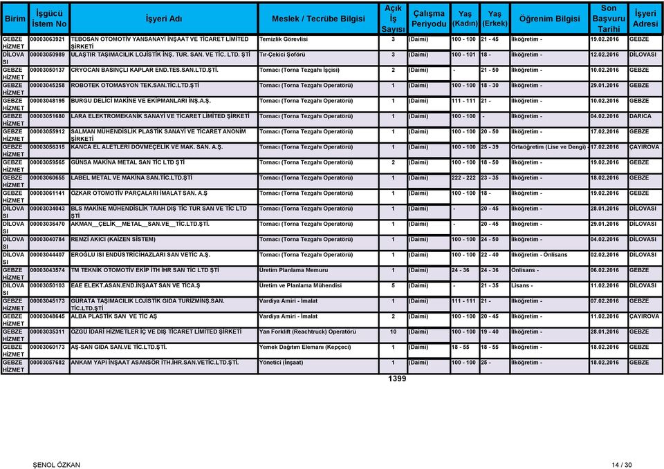 ŞTİ Tır-Çekici Şoförü 3 (Daimi) 100-101 18 - İlköğretim - 12.02.2016 DİLOVA GEBZE 00003050137 CRYOCAN BANÇLI KAPLAR END.TES.SAN.LTD.ŞTİ. Tornacı (Torna Tezgahı İşçisi) 2 (Daimi) - 21-50 İlköğretim - 10.