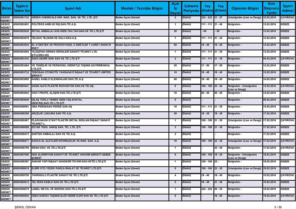 02.2016 GEBZE MERKEZ GEBZE 00003052638 ROYAL AMBALAJ SOS.HİZM.TAH.TAH.SAN.VE TİC.LTD.ŞTİ. Beden İşçisi (Genel) 25 (Daimi) - 50-50 İlköğretim - 13.02.2016 GEBZE MERKEZ GEBZE 00003052678 TELSAN TELMAM.