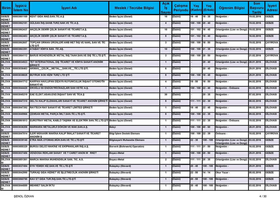A.Ş. Beden İşçisi (Genel) 10 (Daimi) 101-102 18-45 Ortaöğretim (Lise ve Dengi) - 19.02.2016 GEBZE MERKEZ GEBZE 00003062453 AKÇELİK DEMİR ÇELİK SANAYİ VE TİCARET.A.Ş. Beden İşçisi (Genel) 5 (Daimi) 101-102 18-40 İlköğretim - 16.