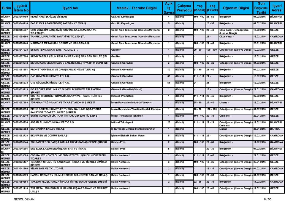 ÖZ.İŞ GÜV.İNS.KAY.TEMZ.SAN.VE Genel Alan Temizleme Görevlisi/Meydancı 2 (Daimi) 100-100 23-49 Okur Yazar - Ortaöğretim 17.02.2016 GEBZE TİC.LTD.ŞTİ.