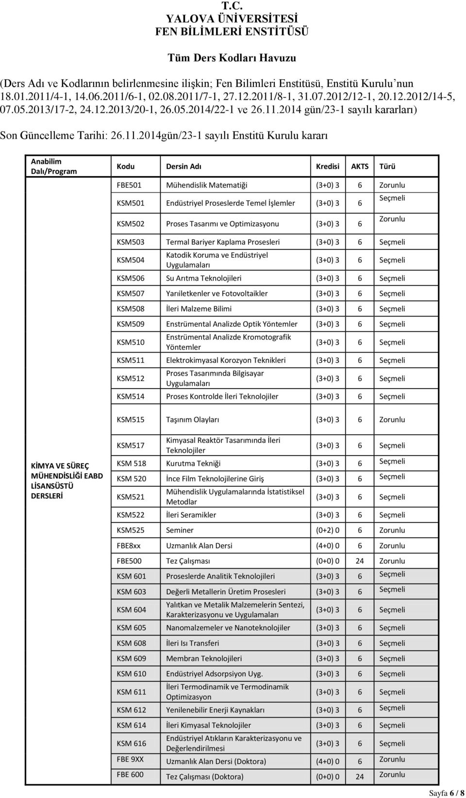 Malzeme Bilimi KSM509 Enstrümental Analizde Optik Yöntemler KSM510 Enstrümental Analizde Kromotografik Yöntemler KSM511 Elektrokimyasal Korozyon Teknikleri KSM512 Proses Tasarımında Bilgisayar KSM514