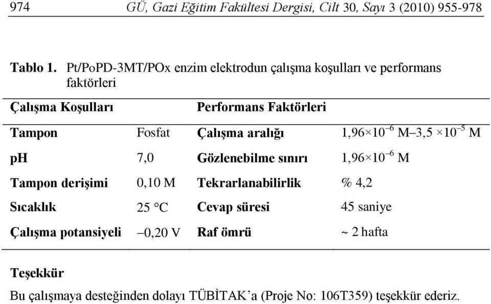 Fosfat Çalışma aralığı 1,96 10 6 M 3,5 10 5 M ph 7,0 Gözlenebilme sınırı 1,96 10 6 M Tampon derişimi 0,10 M Tekrarlanabilirlik