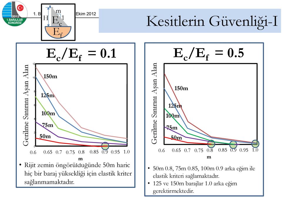 Kesitlerin Güvenliği-I Gerilme Sınırını Aşan Alan E c /E f = 0.5 150m 125m 100m 75m 50m 0.6 0.65 0.7 0.75 0.8 m 0.85 0.9 0.95 1.