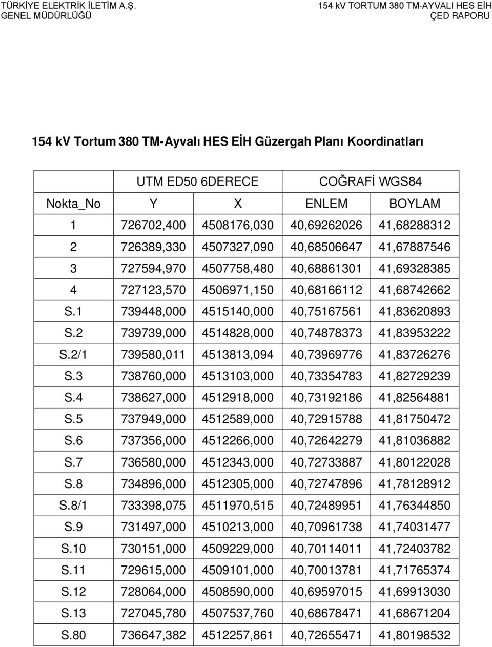 2 739739,000 4514828,000 40,74878373 41,83953222 S.2/1 739580,011 4513813,094 40,73969776 41,83726276 S.3 738760,000 4513103,000 40,73354783 41,82729239 S.