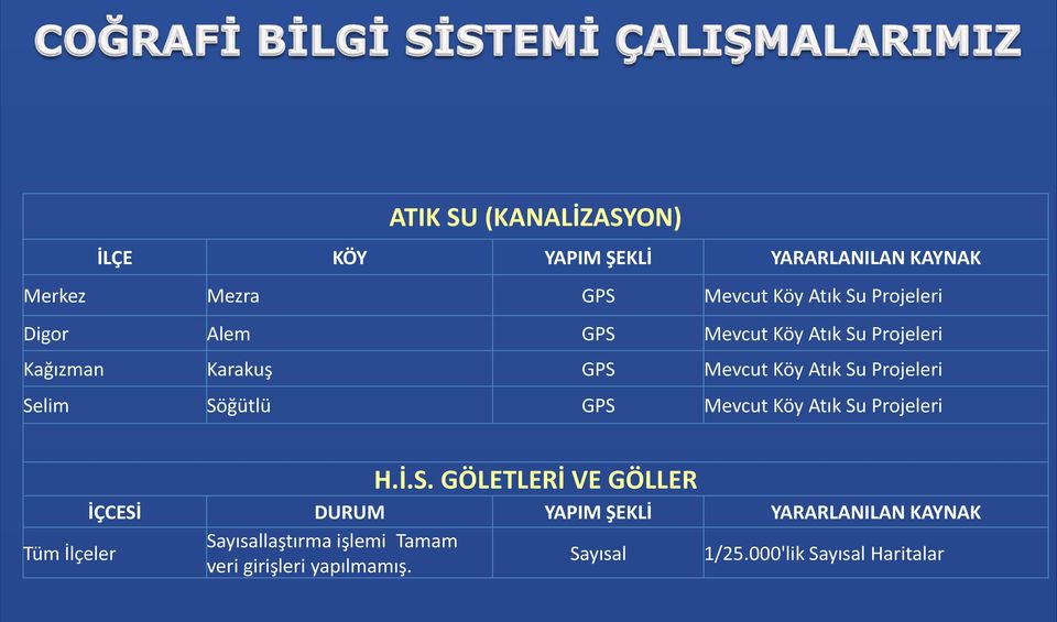 Selim Söğütlü GPS Mevcut Köy Atık Su Projeleri H.İ.S. GÖLETLERİ VE GÖLLER İÇCESİ DURUM YAPIM ŞEKLİ