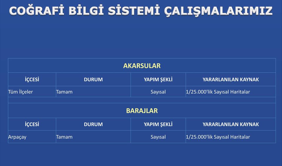 000'lik Sayısal Haritalar BARAJLAR İÇCESİ DURUM YAPIM