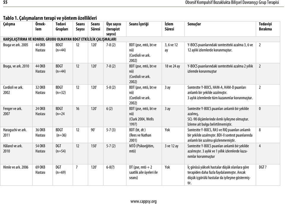 ark. 2005 44 OKB (n=44) Braga, ve ark. 2010 Cordioli ve ark. 2002 Fenger ve ark. 2007 Haraguchi ve ark. 2011 Håland ve ark.