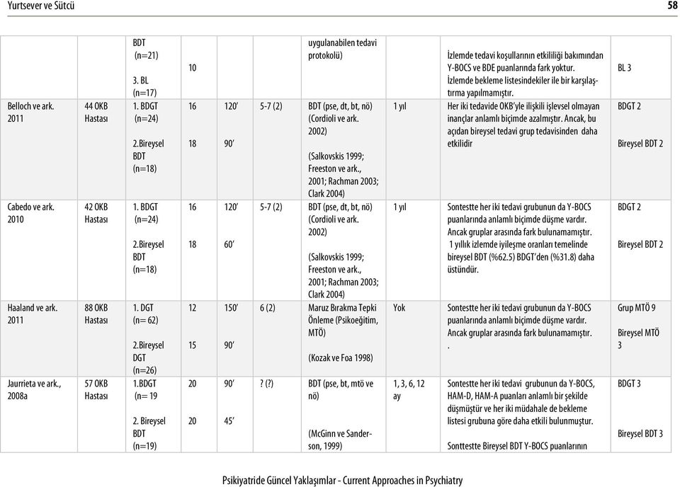 Bireysel BDT (n=19) 10 16 18 16 18 12 15 20 20 120 90 120 60 150 90 90 45 uygulanabilen tedavi protokolü) 5-7 (2) BDT (pse, dt, bt, nö) (Cordioli ve ark. 2002) (Salkovskis 1999; Freeston ve ark.