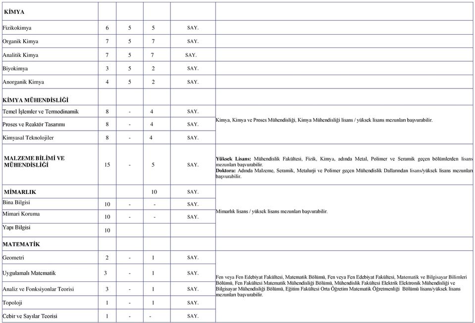 MALZEME BĠLĠMĠ VE MÜHENDĠSLĠĞĠ 15-5 SAY. Yüksek Lisans: Mühendislik Fakültesi, Fizik, Kimya, adında Metal, Polimer ve Seramik geçen bölümlerden lisans mezunları başvurabilir.