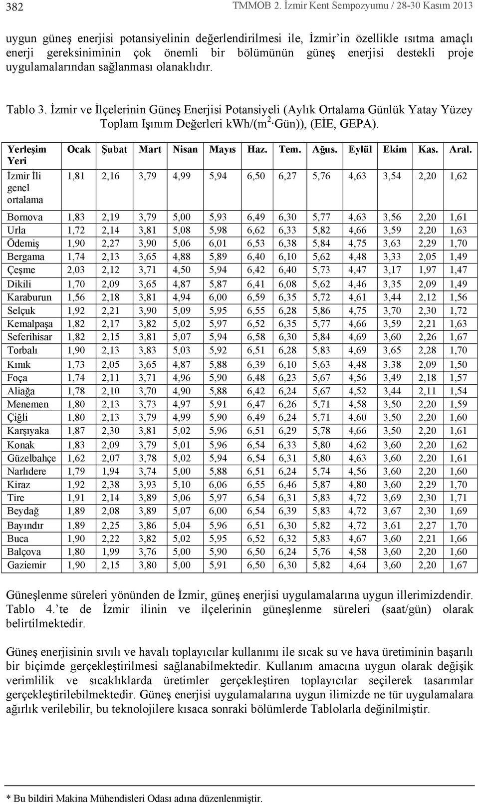destekli proje uygulamalar ndan sağlanmas olanakl d r. Tablo 3. İzmir ve İlçelerinin Güneş Enerjisi Potansiyeli (Ayl k Ortalama Günlük Yatay Yüzey Toplam Iş n m Değerleri kwh/(m 2 Gün)), (EİE, GEPA).