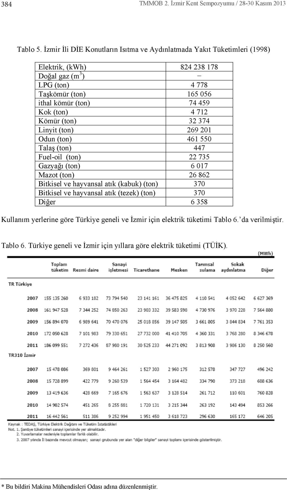 kömür (ton) 74 459 Kok (ton) 4 712 Kömür (ton) 32 374 Linyit (ton) 269 201 Odun (ton) 461 550 Talaş (ton) 447 Fuel-oil (ton) 22 735 Gazyağ (ton) 6 017 Mazot (ton) 26