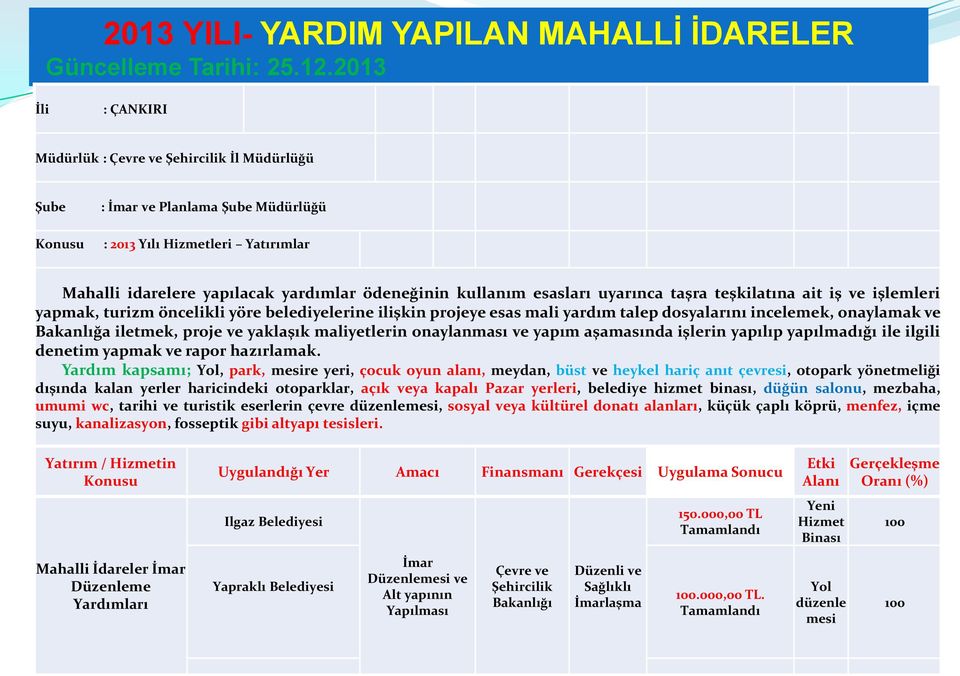 kullanım esasları uyarınca taşra teşkilatına ait iş ve işlemleri yapmak, turizm öncelikli yöre belediyelerine ilişkin projeye esas mali yardım talep dosyalarını incelemek, onaylamak ve Bakanlığa